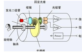 光电编码器与旋转变压器的区别 - 德国Hengstler(亨士乐)授权代理