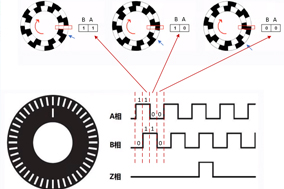 编码器的计数原理与电机测速原理。 - 德国Hengstler(亨士乐)授权代理