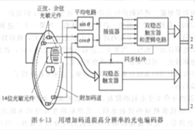 光电编码器通过增加码道提高分辨率 - 德国Hengstler(亨士乐)授权代理