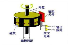 磁式编码器磁铁的固定方法 - 德国Hengstler(亨士乐)授权代理