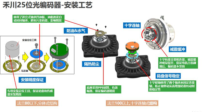 论磁编码器与光编编码器的当下和未来