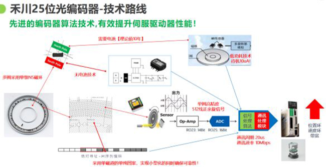 论磁编码器与光编编码器的当下和未来