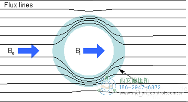 低频磁屏蔽是分离低频磁场和固定磁场耦合干扰的有效技术手段。