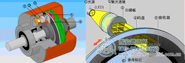 增量型光电编码器的结构与原理