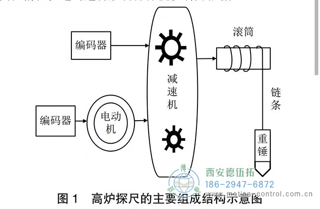 高炉探尺编码器的测量精度提高有什么方法吗？