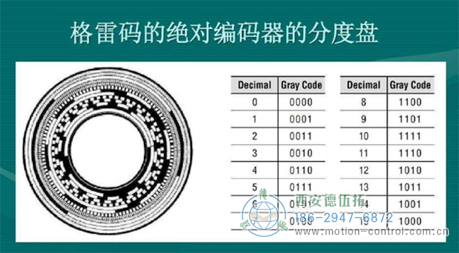 什么是格雷码编码器？