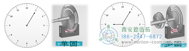 浅谈单圈绝对值编码器与多圈绝对值编码器。