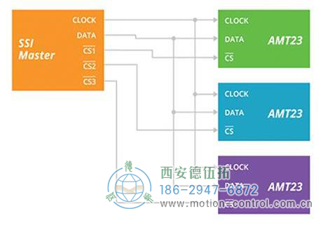 图3：此SSI变体需要更少的导线，但支持剪辑选择