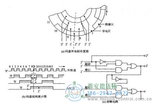 V扫描的电刷布置和扫描逻辑电路