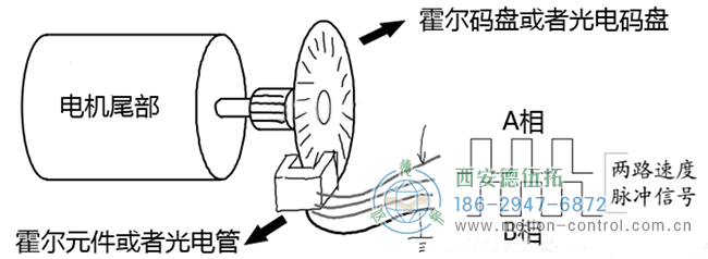 编码器的原理是什么以及怎么运用呢？