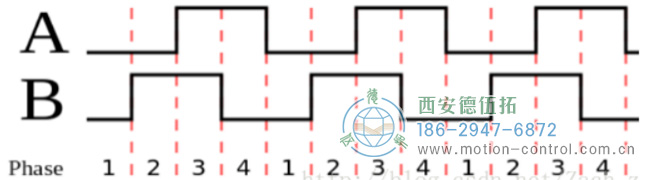 编码器软件四倍频技术