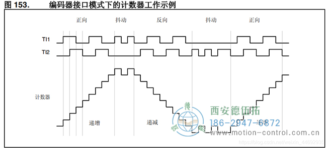 电机转动时产生A、B两相信号通过TI1、TI2输入到TIM3