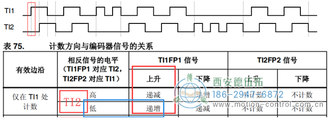 假设计数器递增时电机正向转动，则可判断此时电机正转