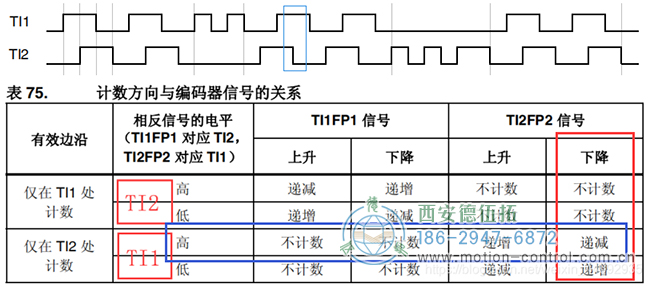 假设计数器递减时电机反向转动，则可判断此时电机反转