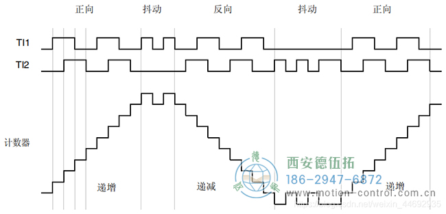 可知当TI1为上升沿的时候TI2为低电平