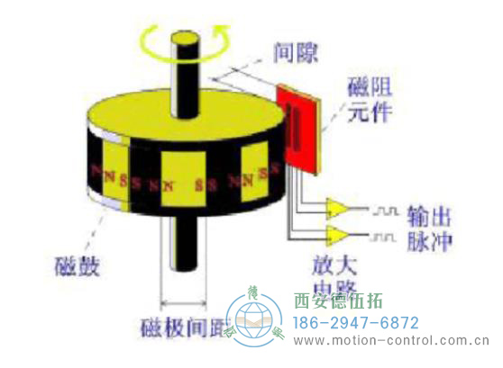 磁性编码器的主要部分由磁阻传感器、磁鼓和信号处理终端组成