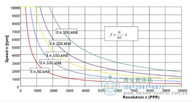 图1显示了编码器的实际工作频率与单圈脉冲数之间的关系