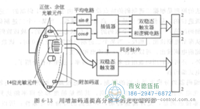 光电编码器通过增加码道提高分辨率