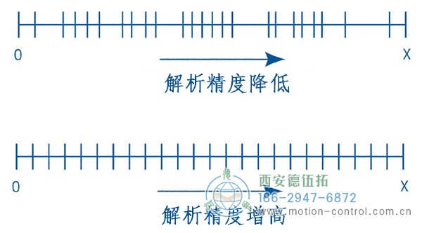 了解如何计算正确的编码器分辨率为您的应用程序