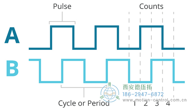 90 度异相典型增量编码器波形图