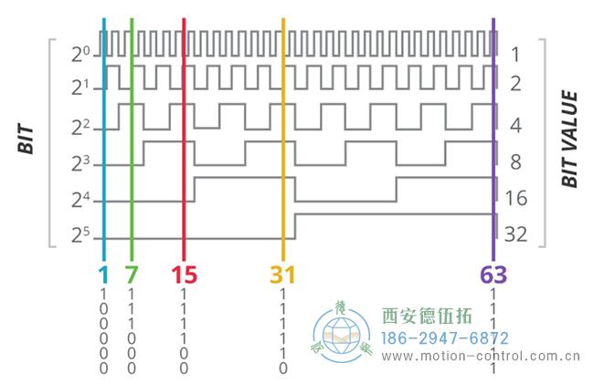 该图显示了绝对值编码器规定分辨率中每个位置生成的唯一数字“字”