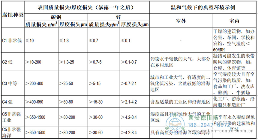 大气腐蚀性种类和典型环境示例