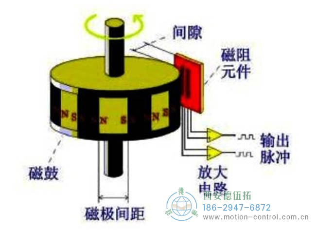 磁性编码器主要由磁阻传感器、磁鼓和信号处理电路组成示意图