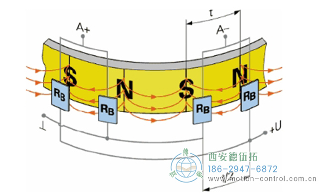 图为磁性编码品的磁鼓表面的磁极分布图