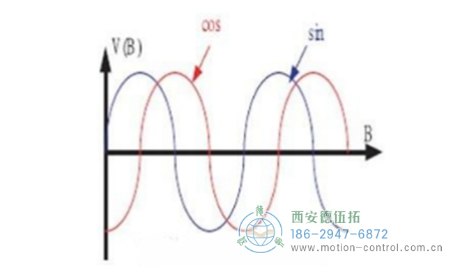 从磁阻传感器输出的两路波形