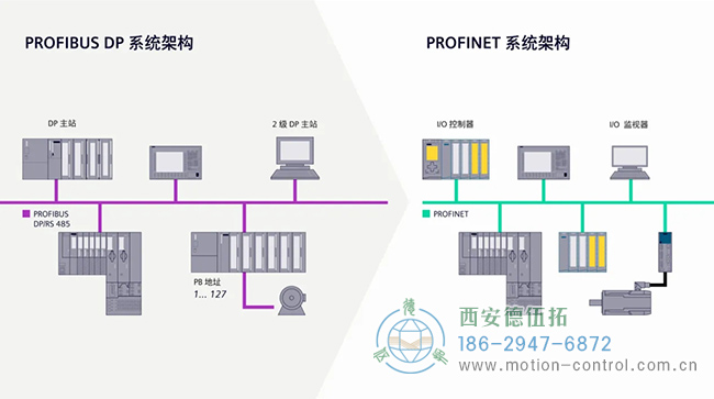 图为PROFIBUS到PROFINET通讯编码器的系统架构示意图