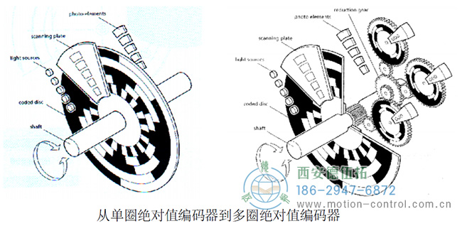 图为单圈和多圈绝对式编码器的原理示意图