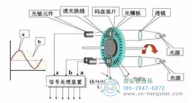 增量编码器结构原理图