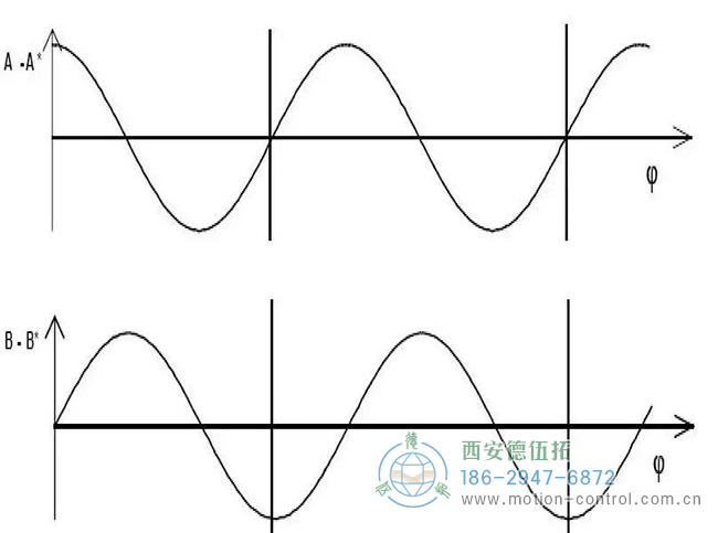 图为增量编码器波形图