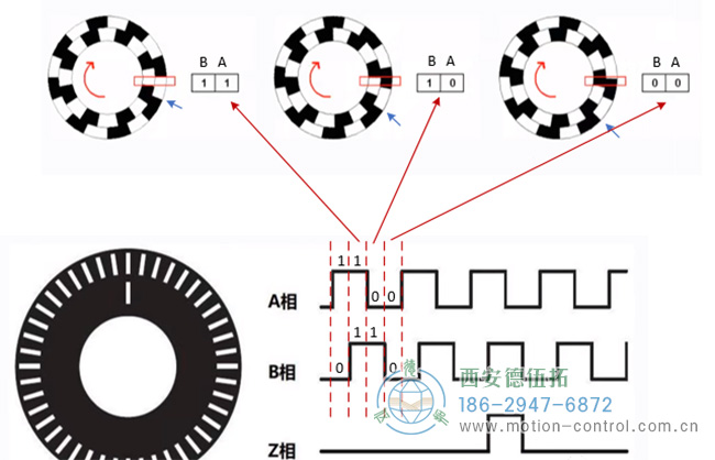 图为增量编码器A、B、Z脉冲波形示意图